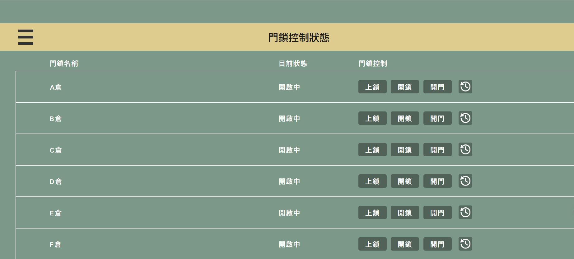 悠揚後台門鎖控制介面，管理員可遠端執行各空間上鎖、開鎖、開門操作